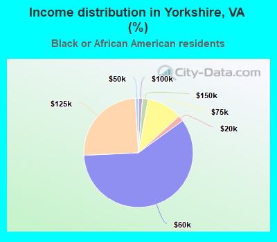 Income distribution in Yorkshire, VA (%)