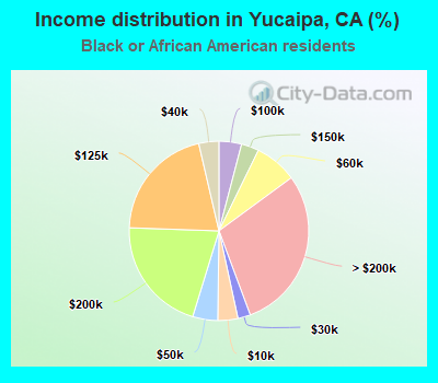 Income distribution in Yucaipa, CA (%)