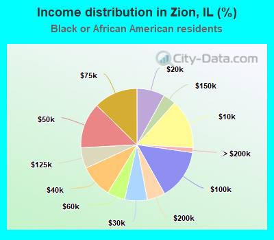 Income distribution in Zion, IL (%)