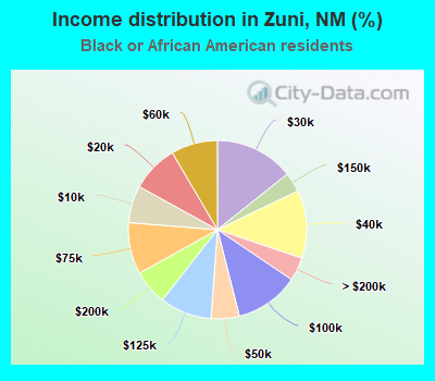 Income distribution in Zuni, NM (%)