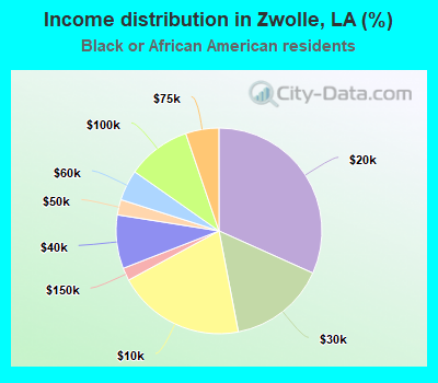 Income distribution in Zwolle, LA (%)