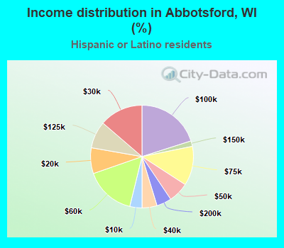 Income distribution in Abbotsford, WI (%)