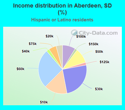 Income distribution in Aberdeen, SD (%)