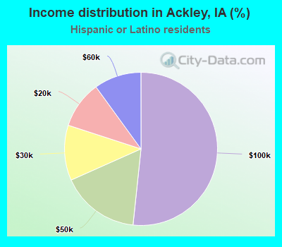 Income distribution in Ackley, IA (%)