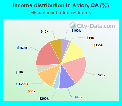 Income distribution in Acton, CA (%)