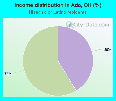 Income distribution in Ada, OH (%)