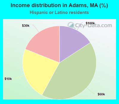 Income distribution in Adams, MA (%)