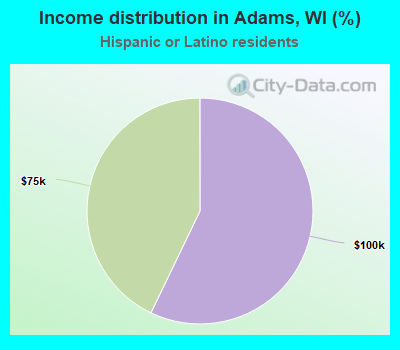 Income distribution in Adams, WI (%)