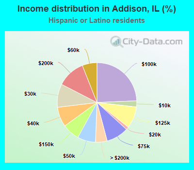 Income distribution in Addison, IL (%)