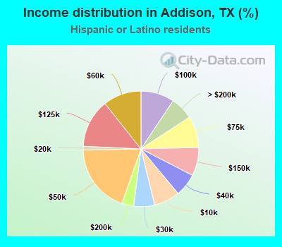 Income distribution in Addison, TX (%)