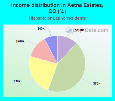 Income distribution in Aetna Estates, CO (%)