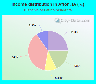 Income distribution in Afton, IA (%)