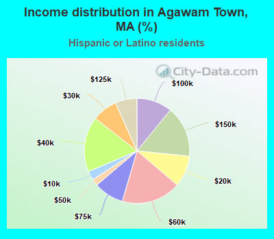 Income distribution in Agawam Town, MA (%)