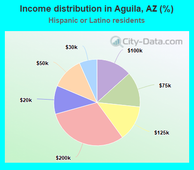 Income distribution in Aguila, AZ (%)