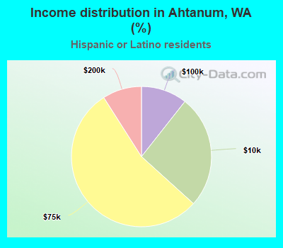 Income distribution in Ahtanum, WA (%)