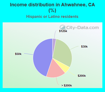 Income distribution in Ahwahnee, CA (%)