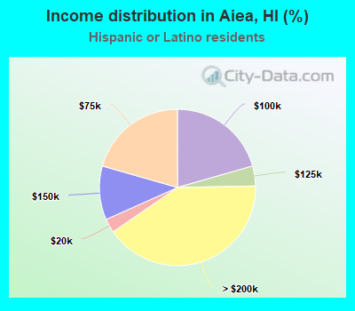 Income distribution in Aiea, HI (%)