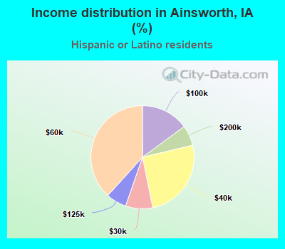 Income distribution in Ainsworth, IA (%)