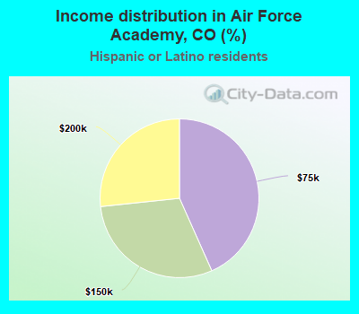 Income distribution in Air Force Academy, CO (%)