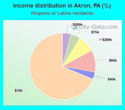 Income distribution in Akron, PA (%)