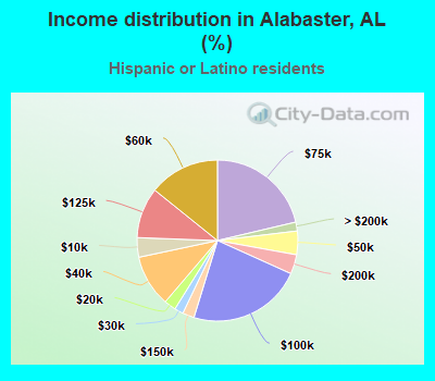 Income distribution in Alabaster, AL (%)