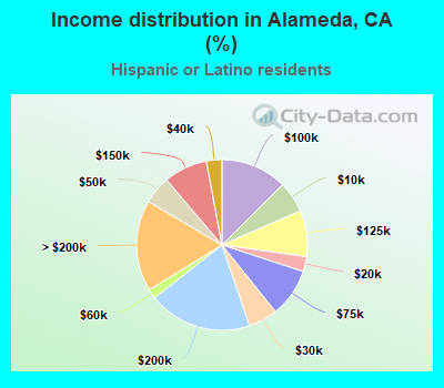 Income distribution in Alameda, CA (%)