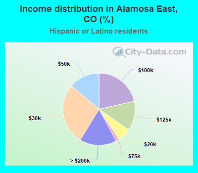 Income distribution in Alamosa East, CO (%)