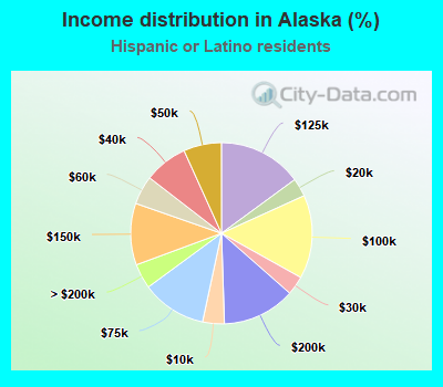 Income distribution in Alaska (%)