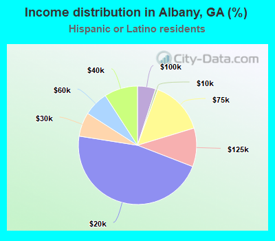 Income distribution in Albany, GA (%)