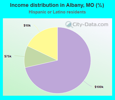 Income distribution in Albany, MO (%)