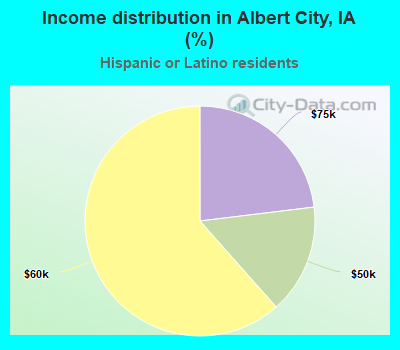 Income distribution in Albert City, IA (%)