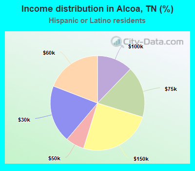 Income distribution in Alcoa, TN (%)