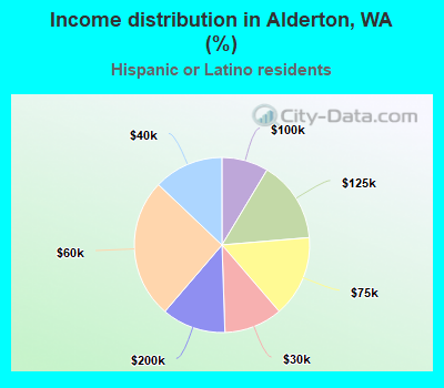 Income distribution in Alderton, WA (%)