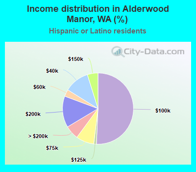 Income distribution in Alderwood Manor, WA (%)