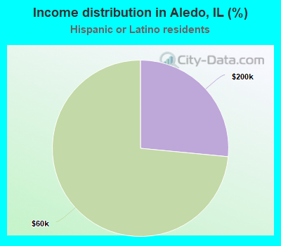 Income distribution in Aledo, IL (%)