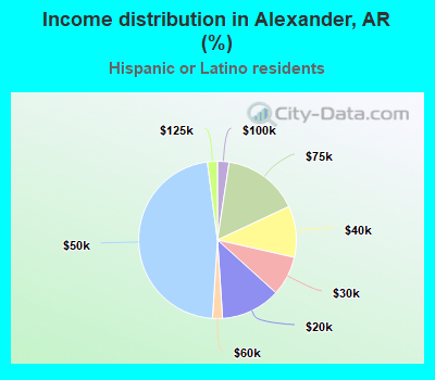 Income distribution in Alexander, AR (%)