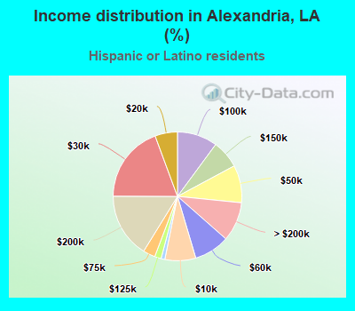Income distribution in Alexandria, LA (%)