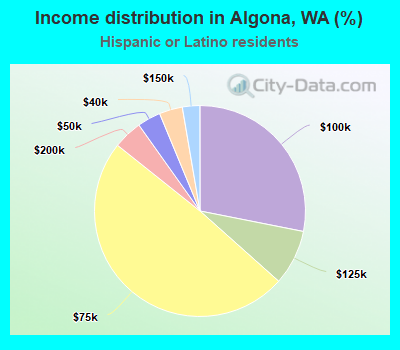 Income distribution in Algona, WA (%)