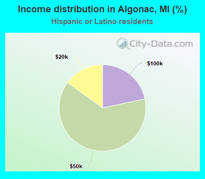 Income distribution in Algonac, MI (%)