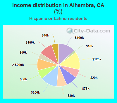 Income distribution in Alhambra, CA (%)