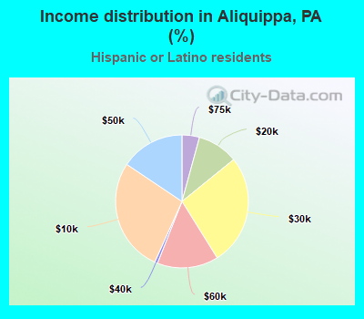 Income distribution in Aliquippa, PA (%)