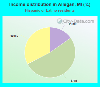 Income distribution in Allegan, MI (%)