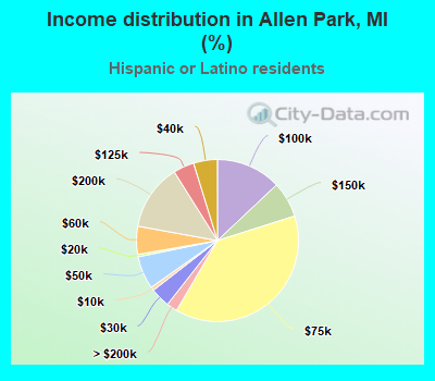 Income distribution in Allen Park, MI (%)