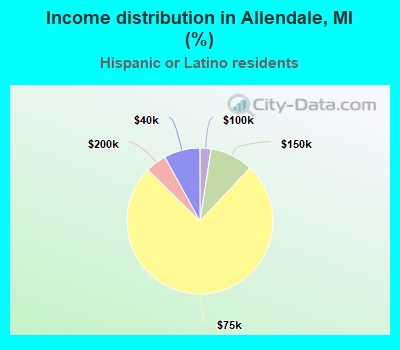 Income distribution in Allendale, MI (%)