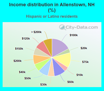 Income distribution in Allenstown, NH (%)