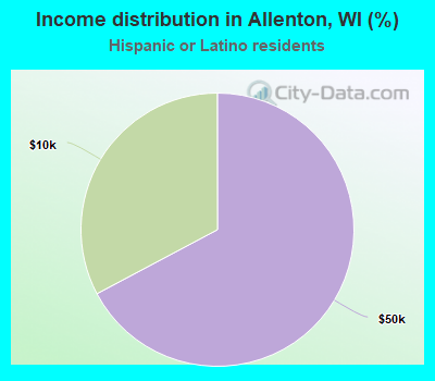 Income distribution in Allenton, WI (%)