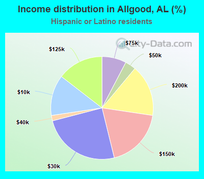 Income distribution in Allgood, AL (%)