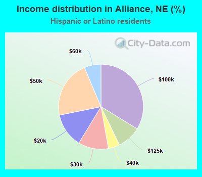 Income distribution in Alliance, NE (%)