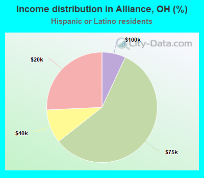Income distribution in Alliance, OH (%)