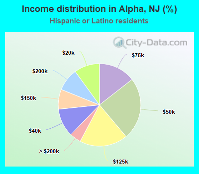 Income distribution in Alpha, NJ (%)